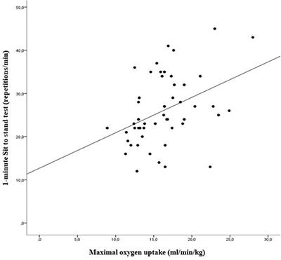 Physical Activity Capacity Assessment of Patients With Chronic Disease and the 1-Minute Sit to Stand Test: Is There an Interest?